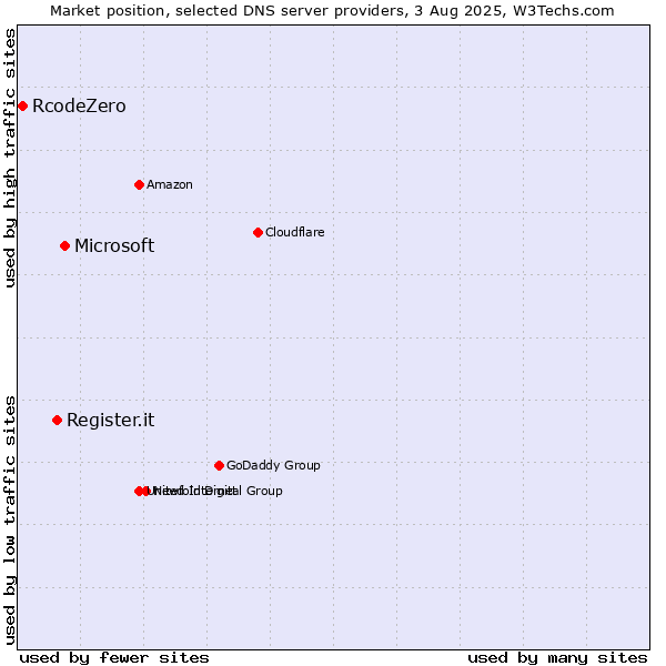 Market position of Microsoft vs. Register.it vs. RcodeZero