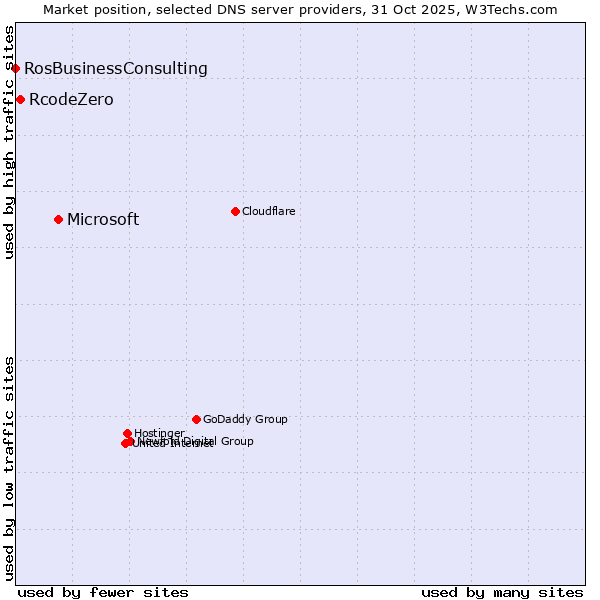 Market position of Microsoft vs. RcodeZero vs. RosBusinessConsulting
