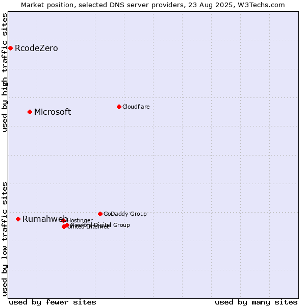 Market position of Microsoft vs. Rumahweb vs. RcodeZero