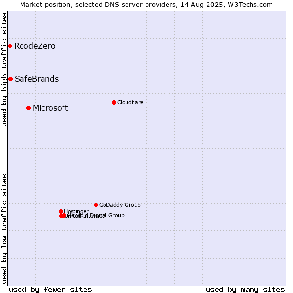 Market position of Microsoft vs. SafeBrands vs. RcodeZero