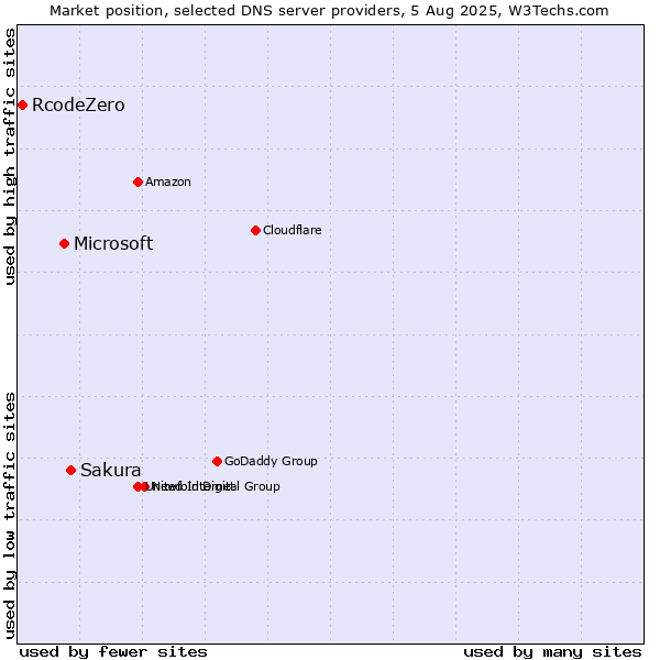 Market position of Sakura vs. Microsoft vs. RcodeZero