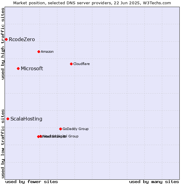 Market position of Microsoft vs. ScalaHosting vs. RcodeZero