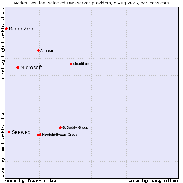 Market position of Microsoft vs. Seeweb vs. RcodeZero