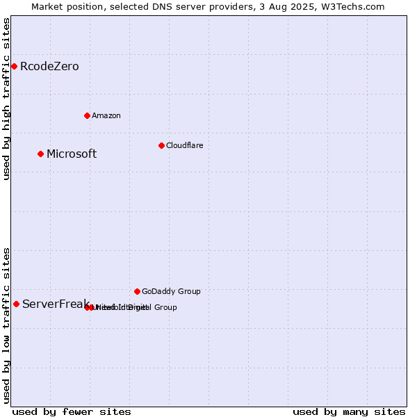 Market position of Microsoft vs. ServerFreak vs. RcodeZero