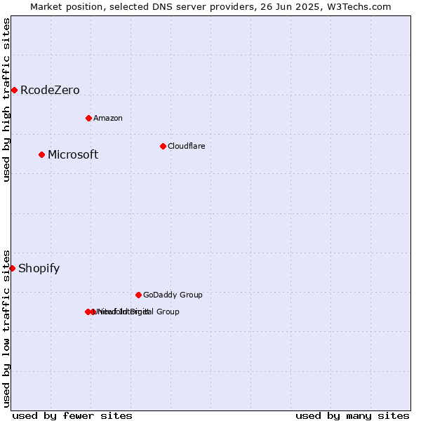 Market position of Microsoft vs. RcodeZero vs. Shopify