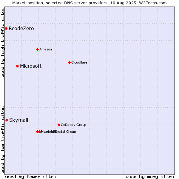 Market position of Microsoft vs. Skymail vs. RcodeZero