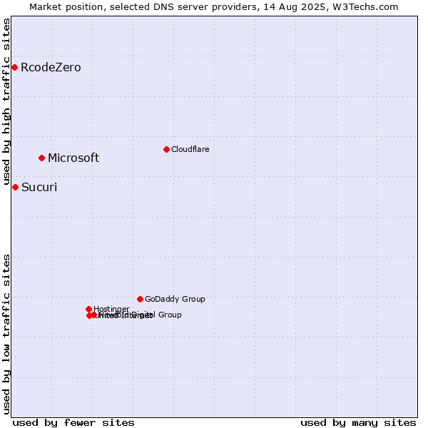 Market position of Microsoft vs. Sucuri vs. RcodeZero