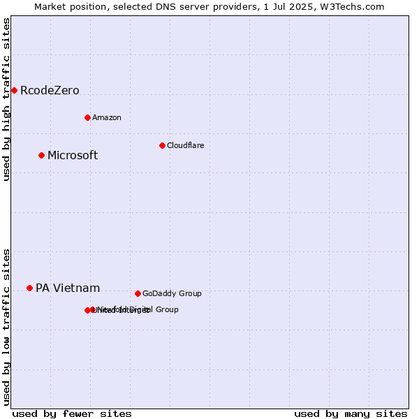 Market position of Microsoft vs. PA Vietnam vs. RcodeZero
