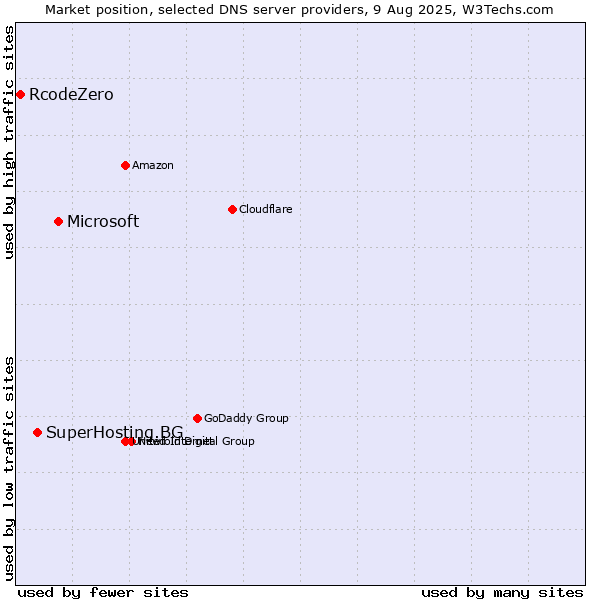 Market position of Microsoft vs. SuperHosting.BG vs. RcodeZero