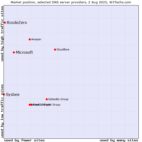 Market position of Microsoft vs. RcodeZero vs. Sysbee