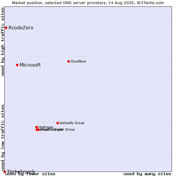 Market position of Microsoft vs. Tárhelypark vs. RcodeZero