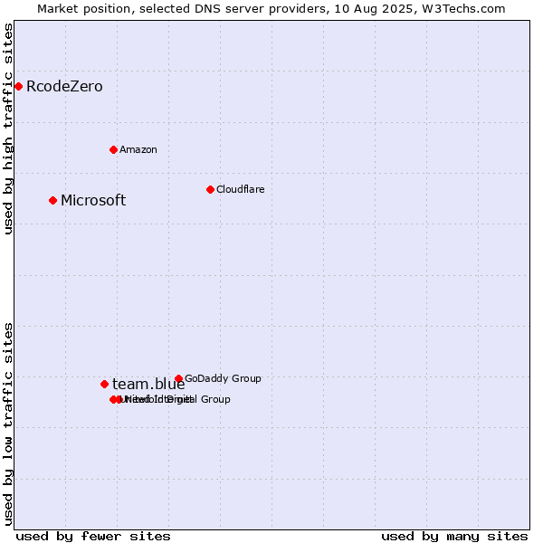Market position of team.blue vs. Microsoft vs. RcodeZero