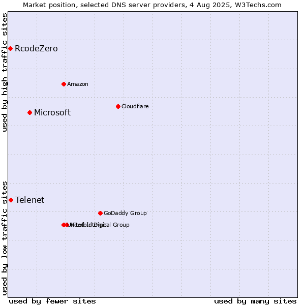 Market position of Microsoft vs. Telenet vs. RcodeZero