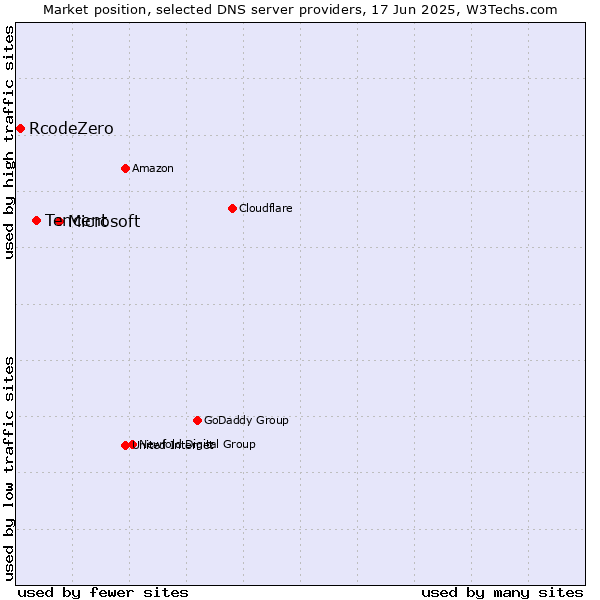Market position of Microsoft vs. Tencent vs. RcodeZero