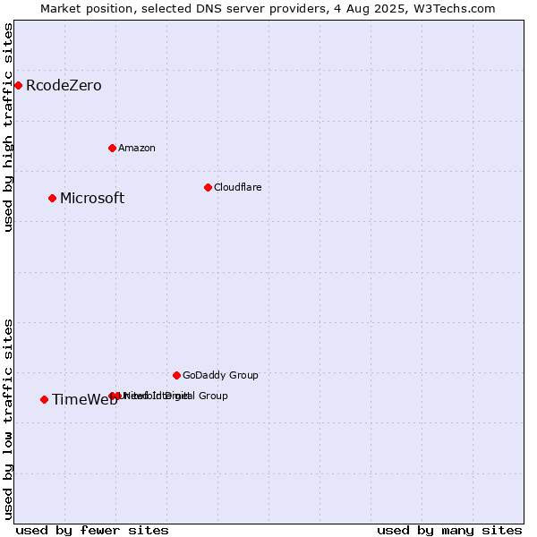 Market position of Microsoft vs. TimeWeb vs. RcodeZero