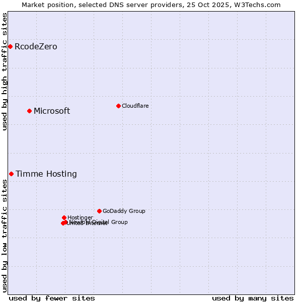 Market position of Microsoft vs. Timme Hosting vs. RcodeZero
