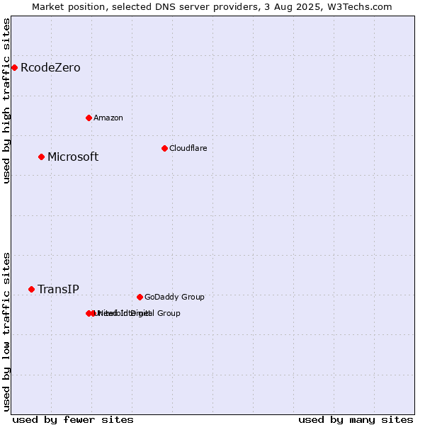Market position of Microsoft vs. TransIP vs. RcodeZero