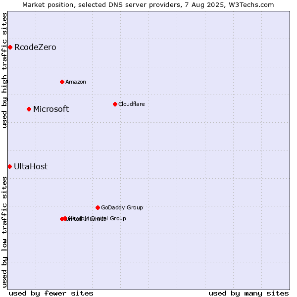 Market position of Microsoft vs. RcodeZero vs. UltaHost