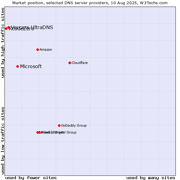 Market position of Microsoft vs. Vercara UltraDNS vs. RcodeZero