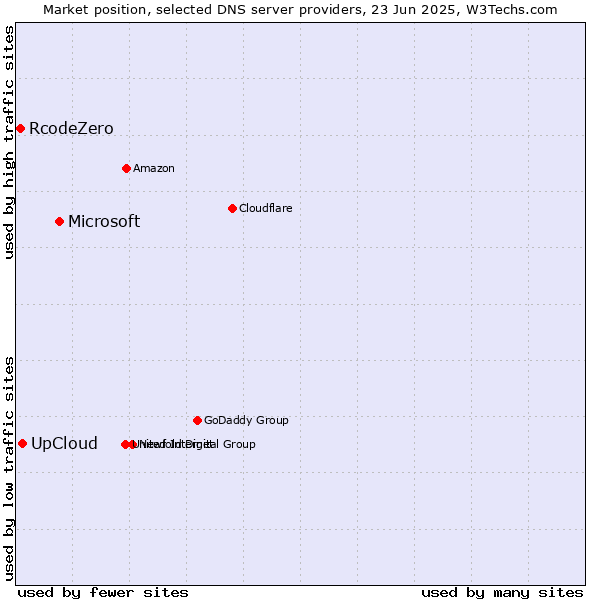 Market position of Microsoft vs. UpCloud vs. RcodeZero