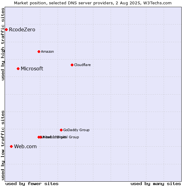 Market position of Microsoft vs. Web.com vs. RcodeZero