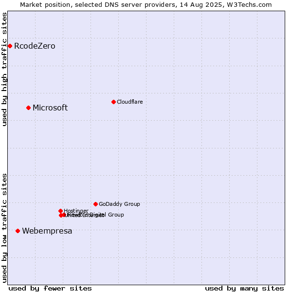 Market position of Microsoft vs. Webempresa vs. RcodeZero