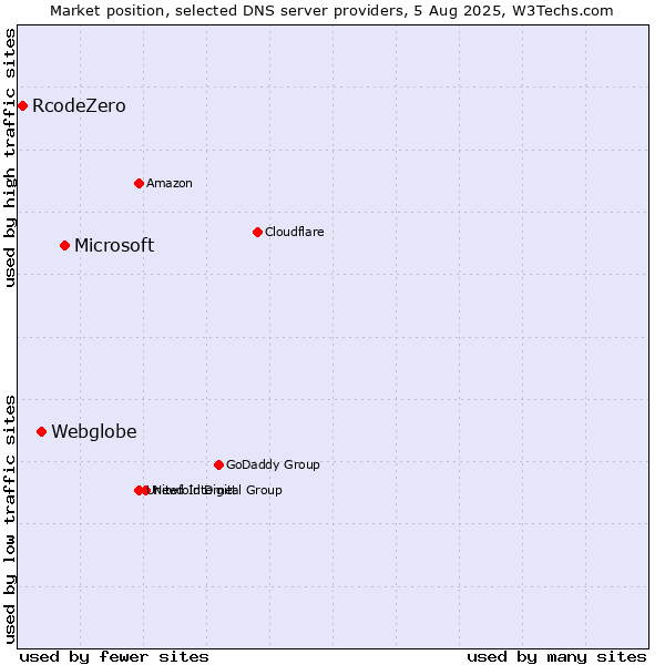 Market position of Microsoft vs. Webglobe vs. RcodeZero