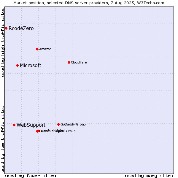 Market position of Microsoft vs. WebSupport vs. RcodeZero
