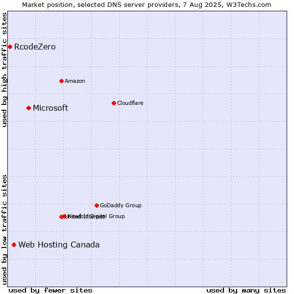 Market position of Microsoft vs. Web Hosting Canada vs. RcodeZero