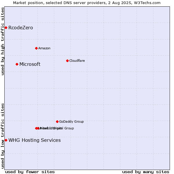 Market position of Microsoft vs. RcodeZero vs. WHG Hosting Services