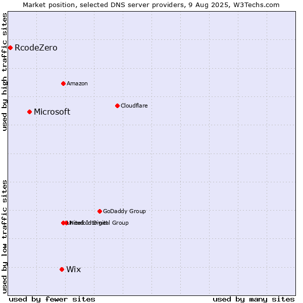 Market position of Wix vs. Microsoft vs. RcodeZero