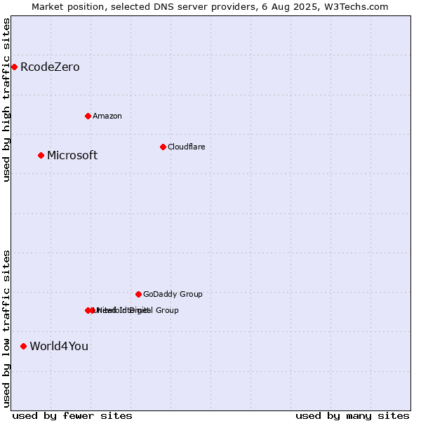 Market position of Microsoft vs. World4You vs. RcodeZero