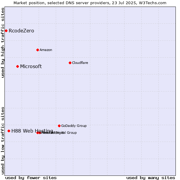 Market position of Microsoft vs. H88 Web Hosting vs. RcodeZero