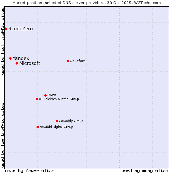 Market position of Microsoft vs. Yandex vs. RcodeZero