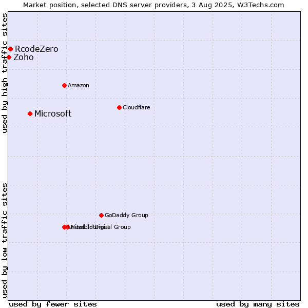 Market position of Microsoft vs. RcodeZero vs. Zoho