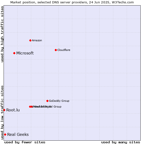 Market position of Microsoft vs. Real Geeks vs. Root.lu