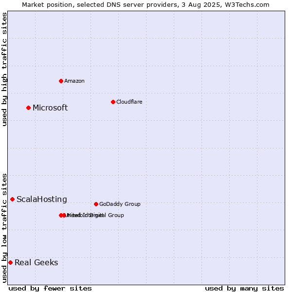 Market position of Microsoft vs. ScalaHosting vs. Real Geeks