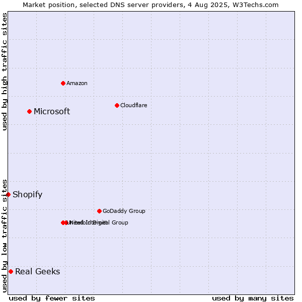 Market position of Microsoft vs. Real Geeks vs. Shopify