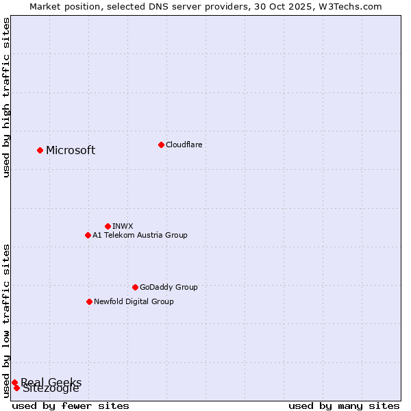 Market position of Microsoft vs. Sitezoogle vs. Real Geeks