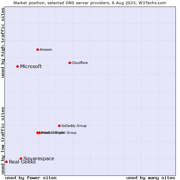 Market position of Squarespace vs. Microsoft vs. Real Geeks
