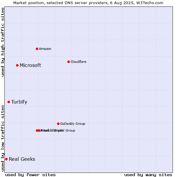 Market position of Microsoft vs. Turbify vs. Real Geeks