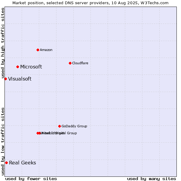 Market position of Microsoft vs. Real Geeks vs. Visualsoft