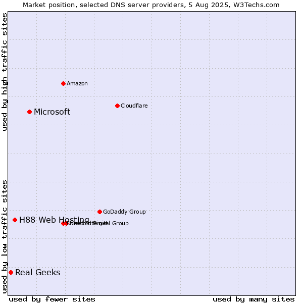 Market position of Microsoft vs. H88 Web Hosting vs. Real Geeks