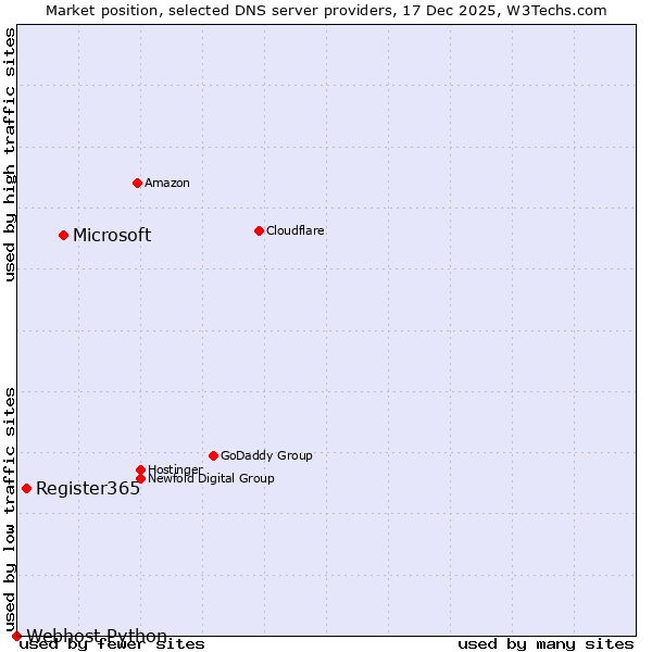 Market position of Microsoft vs. Register365 vs. Webhost Python