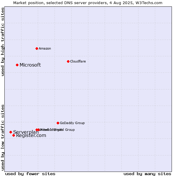 Market position of Microsoft vs. Register.com vs. Serverplan