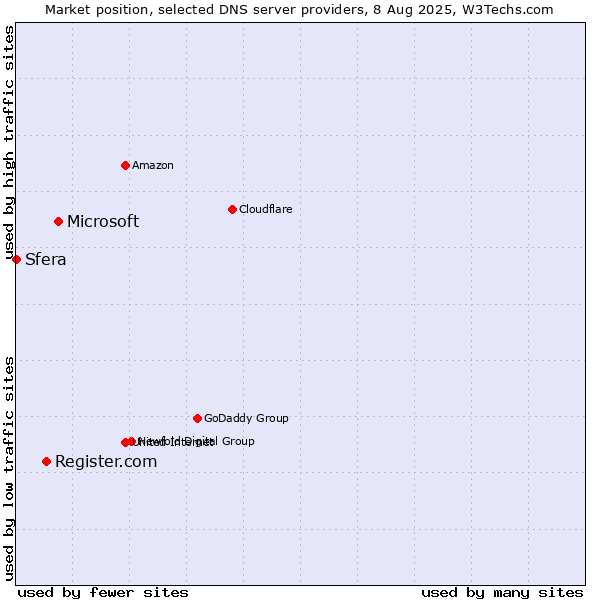 Market position of Microsoft vs. Register.com vs. Sfera