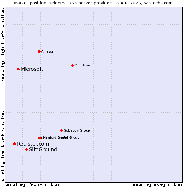 Market position of SiteGround vs. Microsoft vs. Register.com