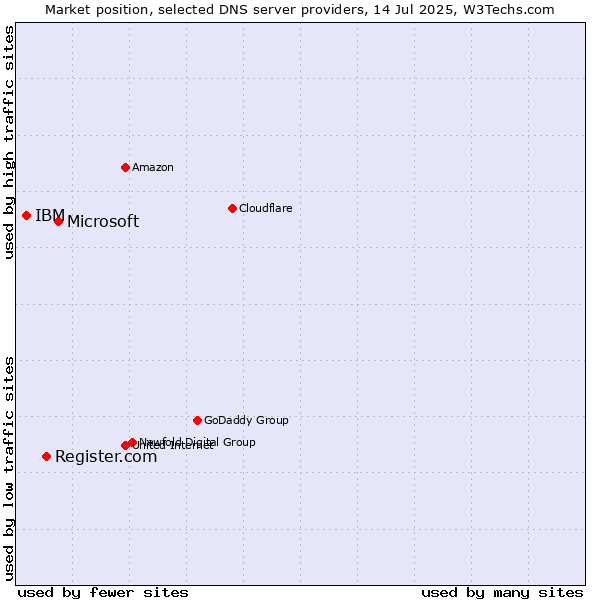 Market position of Microsoft vs. Register.com vs. IBM