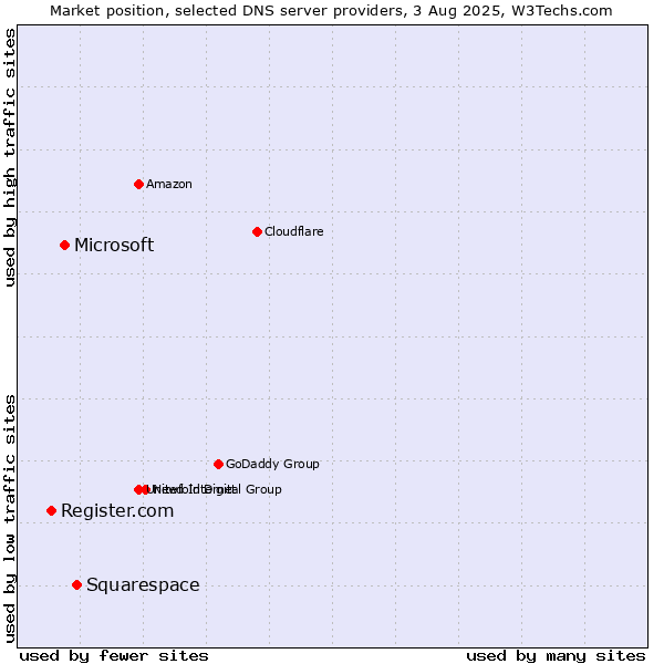 Market position of Squarespace vs. Microsoft vs. Register.com