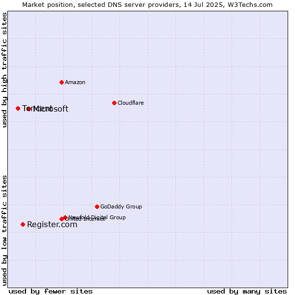 Market position of Microsoft vs. Register.com vs. Tencent